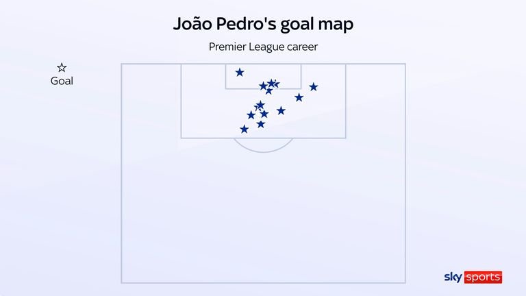 Joao Pedro has never scored a Premier League goal outside the penalty area