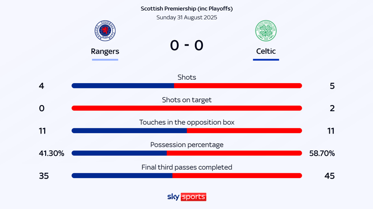 Rangers vs Celtic