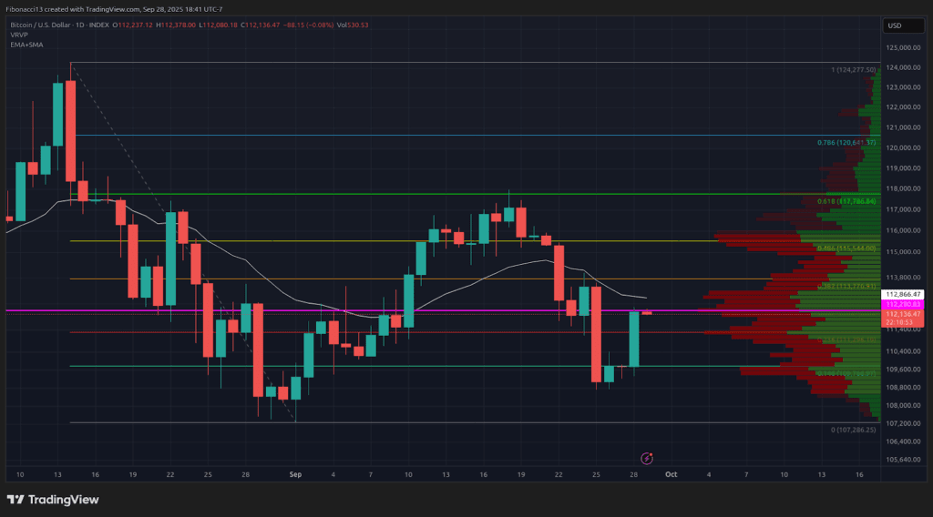 FOMC RATE CUTS LOOM AS BITCOIN HOLD OVER $ 109,500 EMA