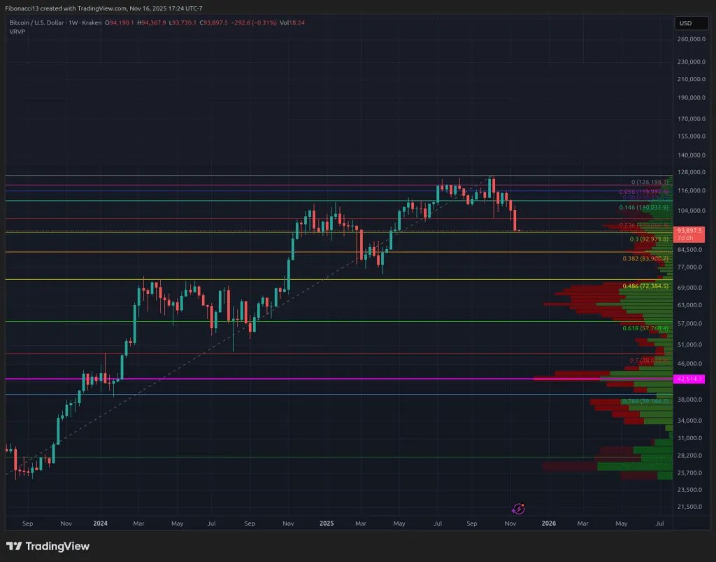Bitcoin Dips Below $96,000 Support, Erases 2025 Gains Amid Extreme Bearish Sentiment