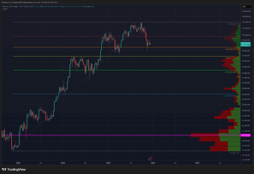 Bitcoin Weekly Close Signals Imminent Drop Below $84,000 Against $70,000, Floor 3 Bitcoin Weekly Close Signals Impending Drop Below $84,000 Towards $70,000 Floor