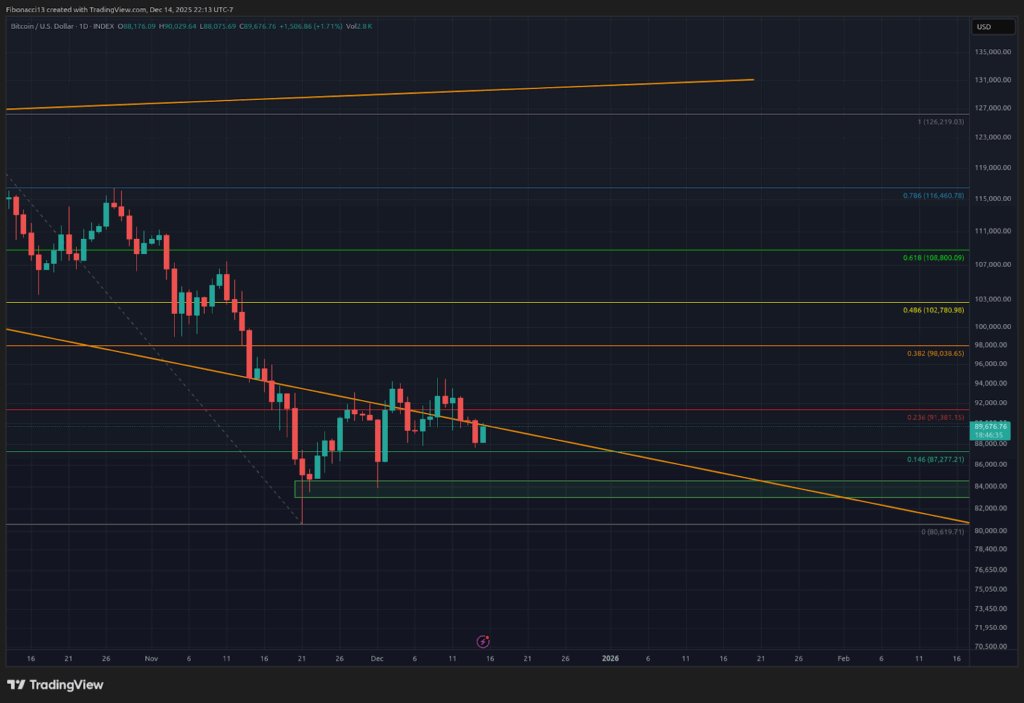 Bitcoin Weekly Close Signals Imminent Drop Below $84,000 Against $70,000 Floor 2 Bitcoin Weekly Close Signals Impending Drop Below $84,000 Towards $70,000 Floor