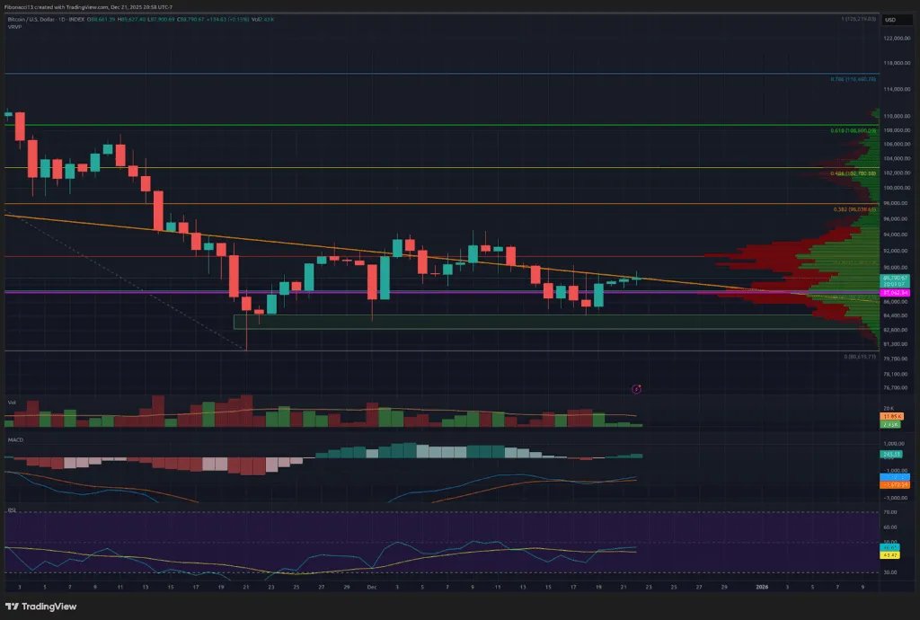 Bitcoin Price Outlook: Bulls Target $94,000 Break for Momentum into New Year 3 Bitcoin Price Outlook: Bulls Target $94,000 Break for Momentum into New Year