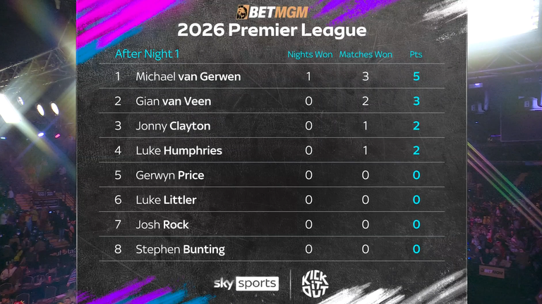 Michael van Gerwen tops the table after Night One of the 2026 Premier League Darts season 