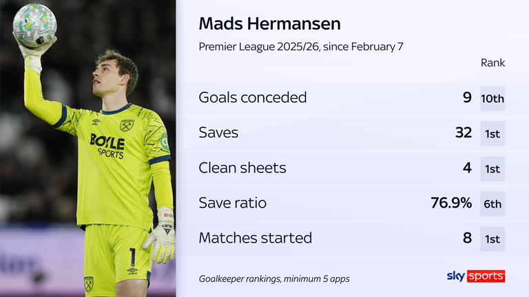 Mads Hermansen has impressed since returning to the West Ham team at the beginning of February
