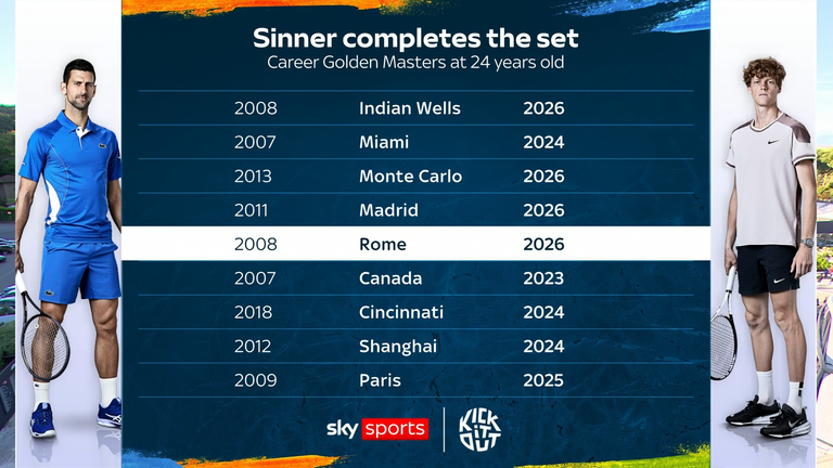Jannik Sinner completes the set